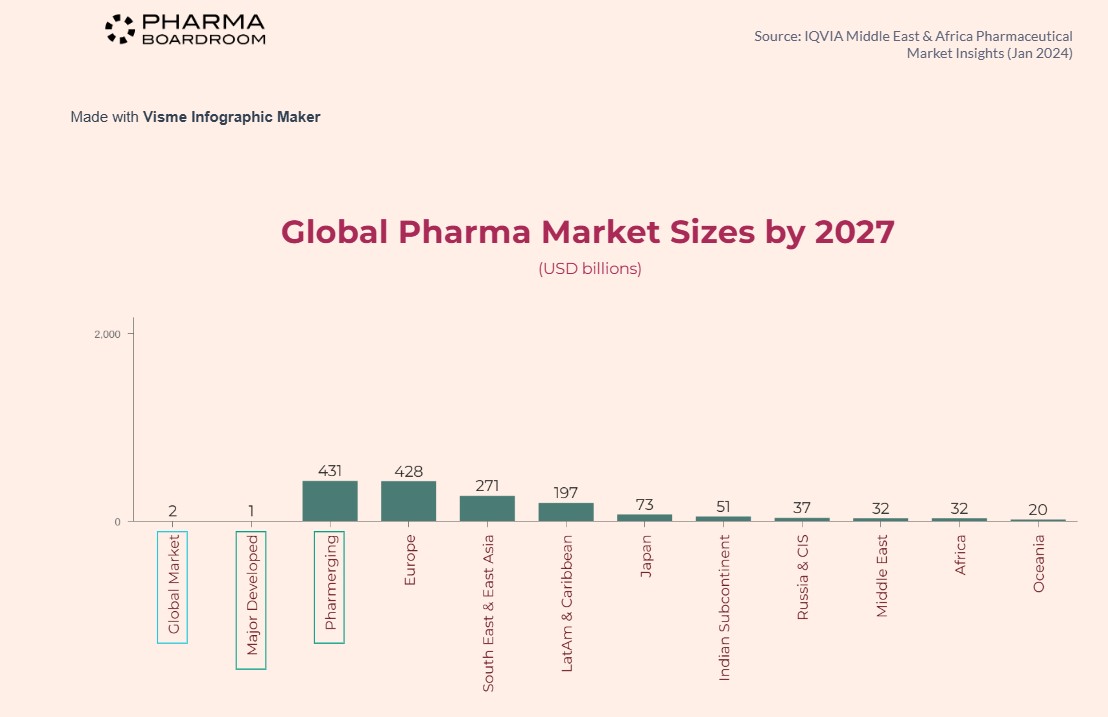 1746286516 660 آمریکای لاتین با جهش سالانه ۲۲ درصد، جغرافیای اندوخته در صنعت دارو